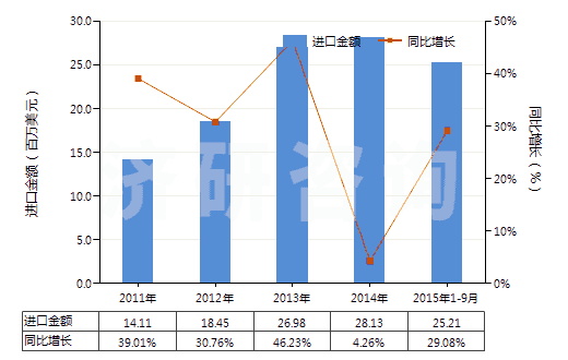 2011-2015年9月中國紡織材料制鞋面皮革底的鞋靴(皮革或再生皮革制外底,包括運(yùn)動(dòng)用鞋靴)(HS64042000)進(jìn)口總額及增速統(tǒng)計(jì)